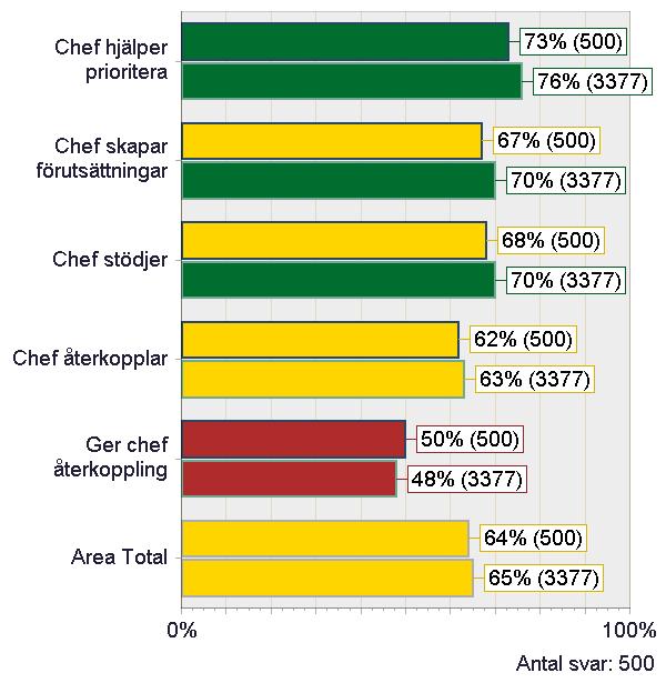 OMRÅDEN INOM LEDARSKAP Ledarskap för medarbetaren Jag upplever att min närmaste chef Chef hjälper prioritera Chef skapar förutsättningar Chef stödjer ger mig hjälp och stöd att prioritera om jag