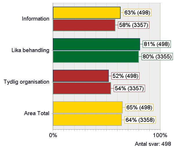 ORGANISATION - INDEXOMRÅDE Information Lika behandling Tydlig organisation Jag vet var jag hittar information som rör verksamheten vid Umeå universitet Jag upplever min