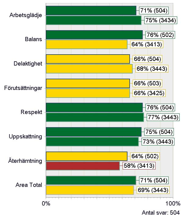 ARBETSKLIMAT - INDEXOMRÅDE Arbetsglädje Balans Delaktighet Förutsättningar Respekt Uppskattning Återhämtning Jag känner arbetsglädje Jag upplever att jag har en bra balans mellan mitt arbete- och