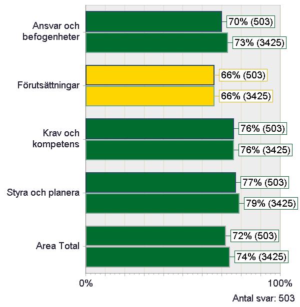 OMRÅDEN INOM ARBETSKLIMAT Förutsättningar Ansvar och befogenheter Förutsättningar Krav och kompetens Styra och planera Jag tycker att det är en bra balans mellan mitt ansvar och mina befogenheter jag