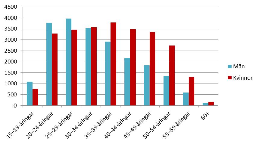 Figur 3. Åldersfördelningen efter kön för personer i läroavtalsutbildning år 2016 Av tabell 1 framgår att könsfördelningen för läroavtalsstuderande är någorlunda jämn.