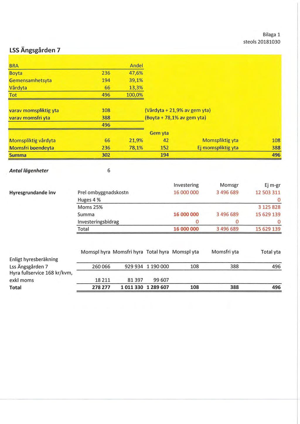 LSS Ängsgården 7 Bilaga 1 steols 20181030 ---------------------------------~ BRA Boyta Gemensamhetsyta Vårdyta Tot Andel 236 47,6% 194 39,1% 66 13,3% 496 100,0% varav momspliktig yta varav momsfri