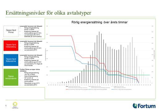 6.2.7 Rörlig energiersättning 55 Nedanstående bild visar storleken på den rörliga energiersättningen år 2017. Ersättningen beror på vilken avtalsform man har valt och den rådande utomhustemperaturen.