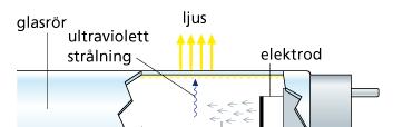 För att skapa en elektronström, dvs elektronernas hoppande från en atom till en annan atom i en ledare, krävs en elektrisk spänningskälla. Ingen spänning = ingen elektronström.