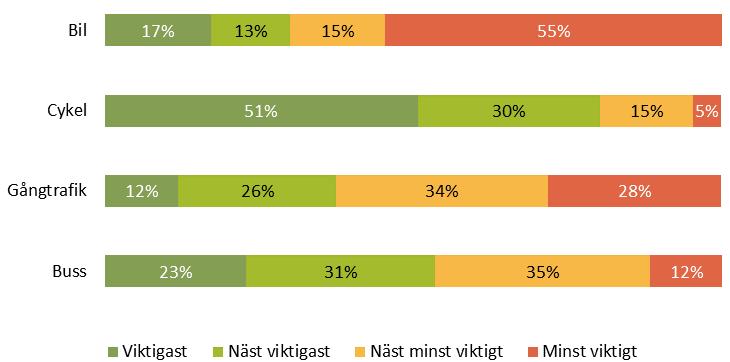 Figur 4-2 Prioritering mellan gång, cykel, buss och bil.