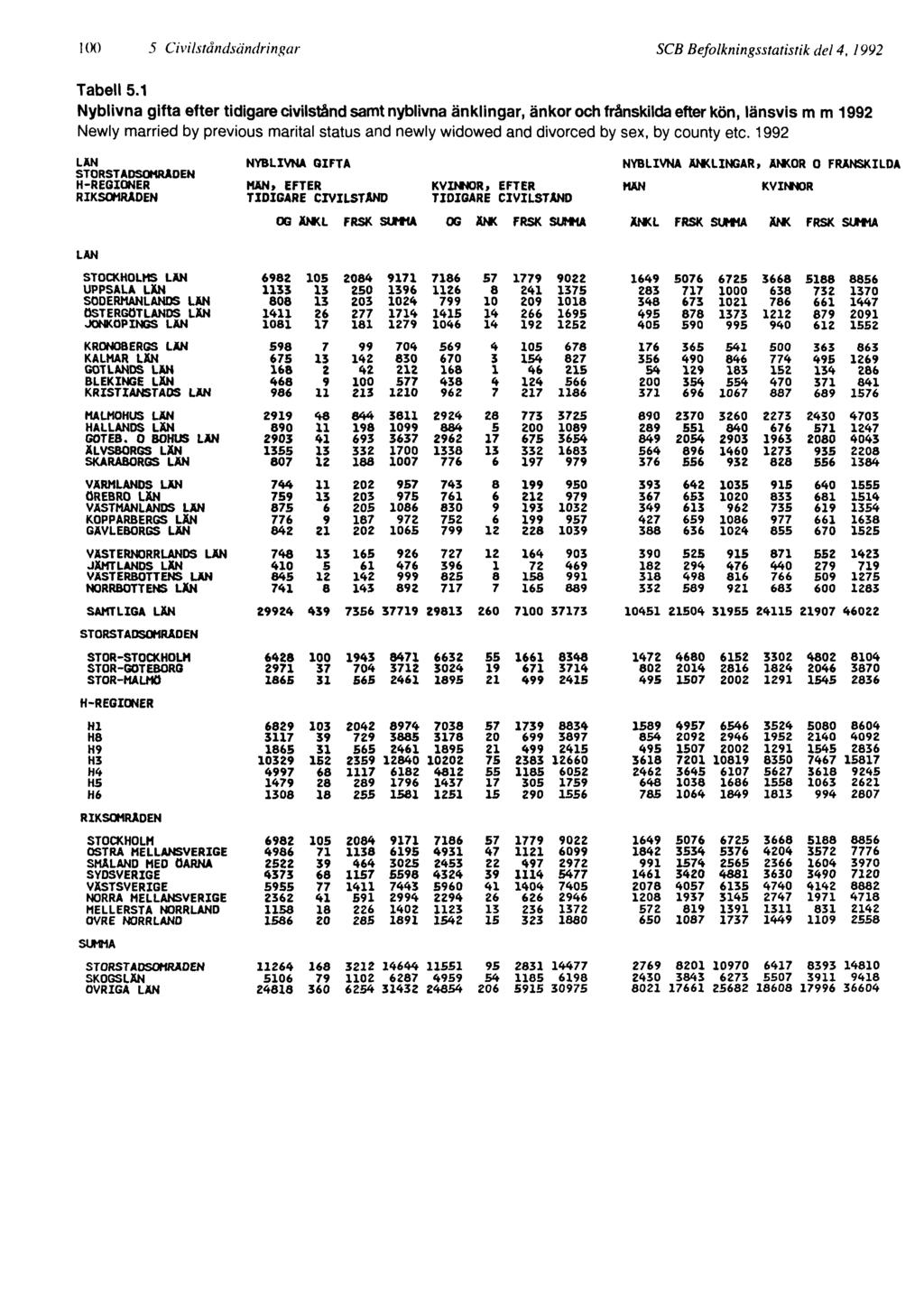 100 5 Civilståndsändringar SCB Befolkningsstatistik del 4, 1992 Tabell 5.