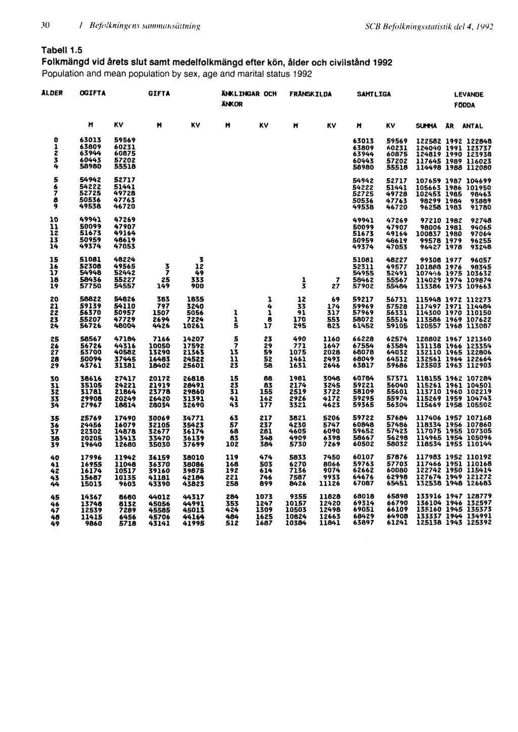 30 1 Befolkningens sammansättning SCB Befolkningsstatistik del 4, 1992 Tabell 1.