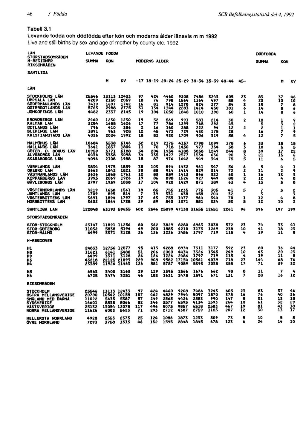 46 3 Födda SCB Befolkningsstatistik del 4, 1992 Tabell 3.