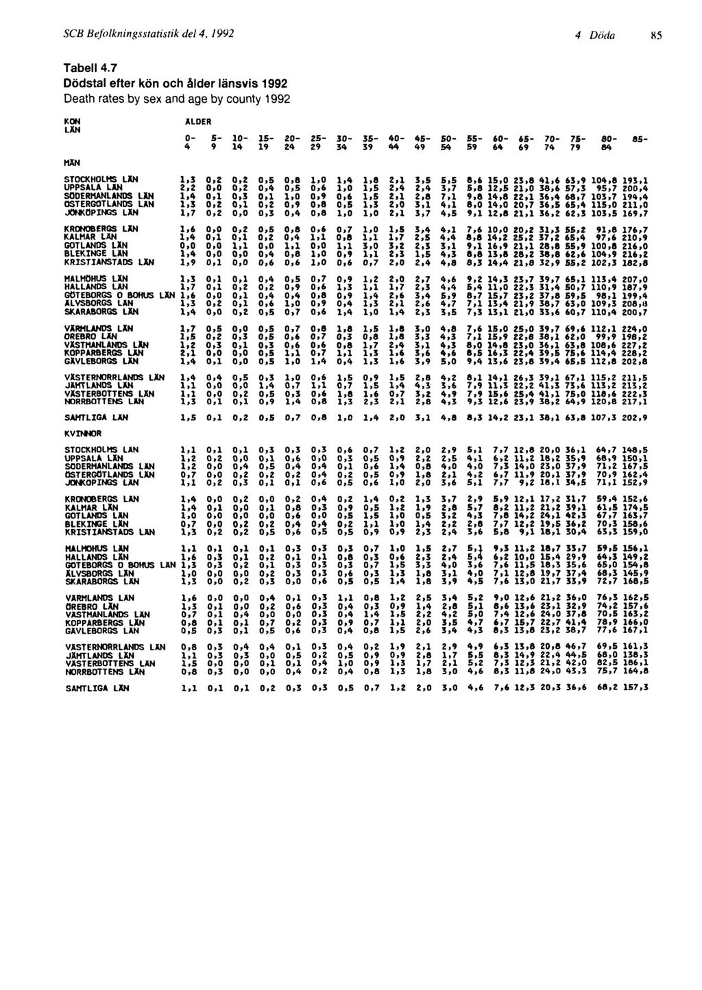 SCB Befolkningsstatistik del 4, 1992 4 Döda 85 Tabell 4.