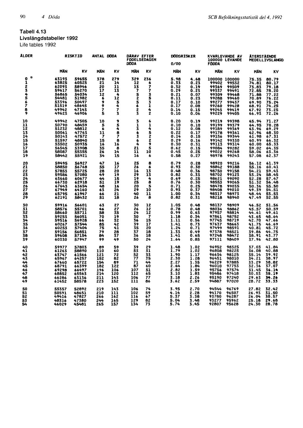 90 4 Döda SCB Befolkningsstatistik del 4, 1992
