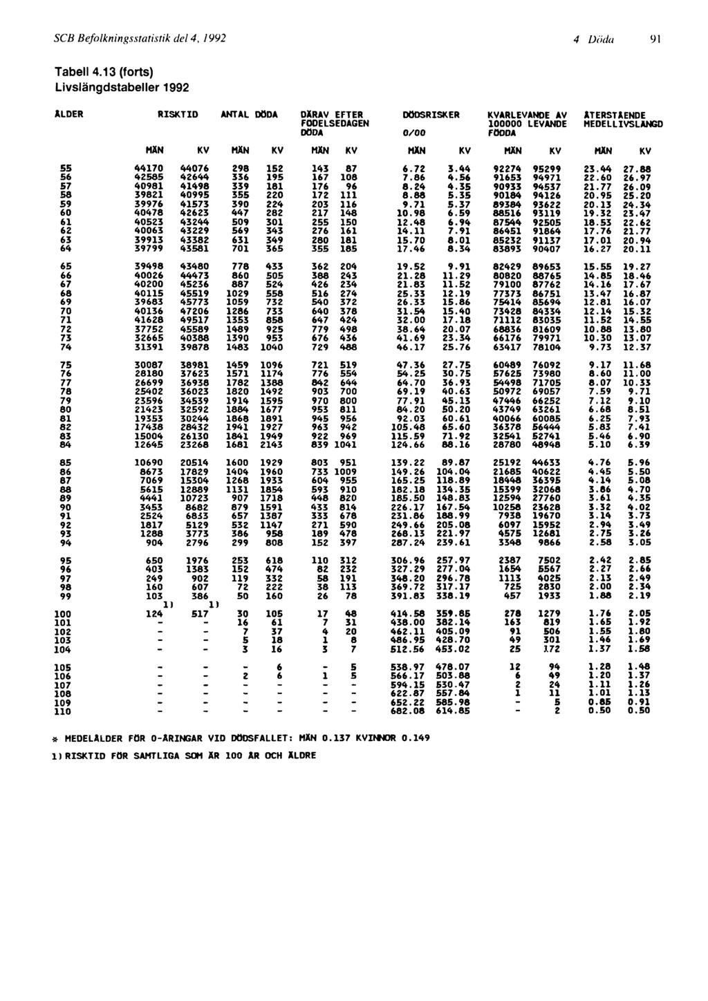 SCB Befolkningsstatistik del 4, 1992 4 Döda 91 MEDELÅLDER FOR O-ÄRINGAR VID