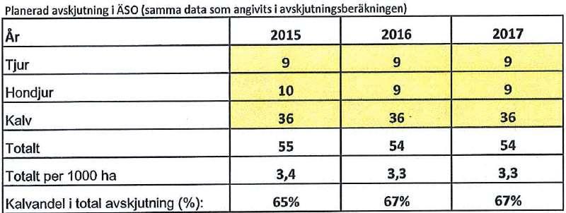 AVSKJUTNING I SKÖTSELPLAN 7-8 9-10 34 Med tanke på visad statistik justeras planen något.