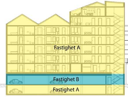 14(14) FASTIGHETSRÄTTSLIGA FRÅGOR Fastighetsbildning ska ske tredimensionellt där bostäderna och den upphöjda gården, samt parkeringen under markplan ska regleras till en privat fastighet (fastighet