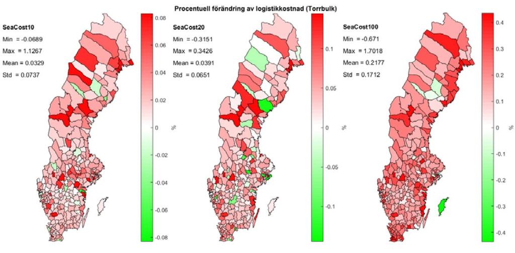 Figur 8.16. Procentuell förändring av logistikkostnaderna för branscher inom lågförädlade varugrupper* vid en ökning av kilometerkostnaden på sjöfart med 10, 20 respektive 100 procent.