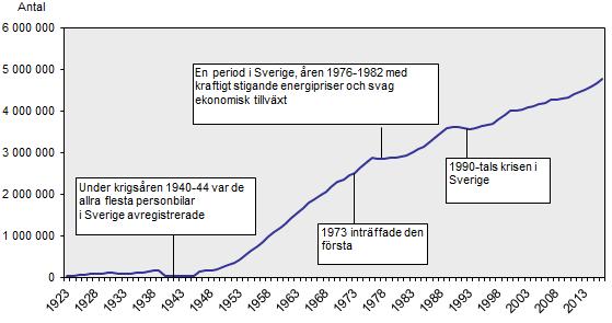 Diagram B5.1. Personbilar i trafik 1923-2013. Källa: SCB:s webbplats Fordonstrafiken på de svenska vägarna blev mångfalt större under perioden enligt vad som visas i diagram B5.2 nedan.