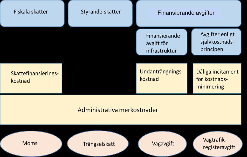 3.1 Skatter, avgifter och dess olika kostnader Administrativa merkostnader förekommer för alla typer av skatte- eller avgiftsupptag, vilket illustreras av figur 3.1. I administrativa merkostnader ingår här, förutom tidskostnad för ren administration, även kostnad för tekniska system för uppbörd av skatt eller avgift.