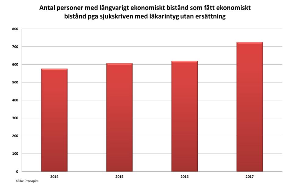 Den vanligaste orsaken till långvarigt ekonomiskt bistånd är