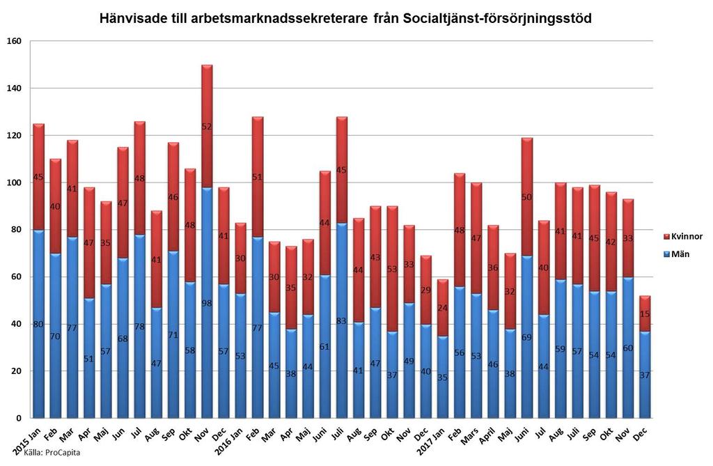 14 (15) Som diagrammet ovan illustrerar har antalet med långvarigt ekonomiskt bistånd pga att de är sjukskrivna utan rätt till sjukpenning ökat.