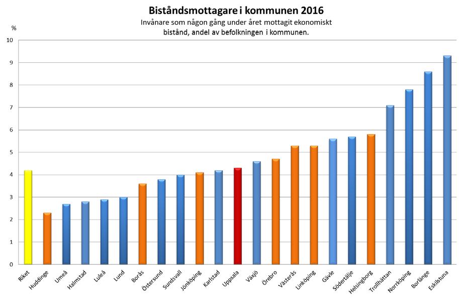 4 (15) Kostnaden för försörjningsstöd (ej flykting) var i januari, februari och april 2017 i nivå med 2016.