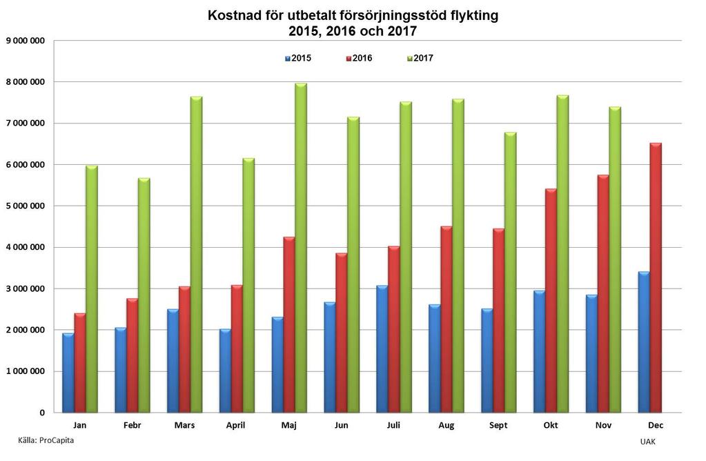 5 (15) Kostnaderna för utbetalt försörjningsstöd flykting började öka hösten 2014. Sedan har det pågått en kostnadsökning fram till sommaren 2017 då ökningen avstannade.