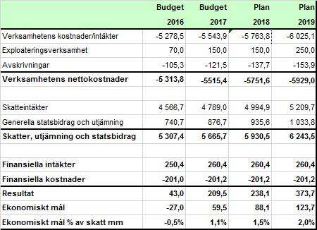 Ekonomiplan 2016-2019 mnkr Verksamhetens nettokostnader Den rödgröna regeringen har riktat 10 miljarder som särskilda statliga pengar till kommunerna för att värna välfärden och särskilt värna de