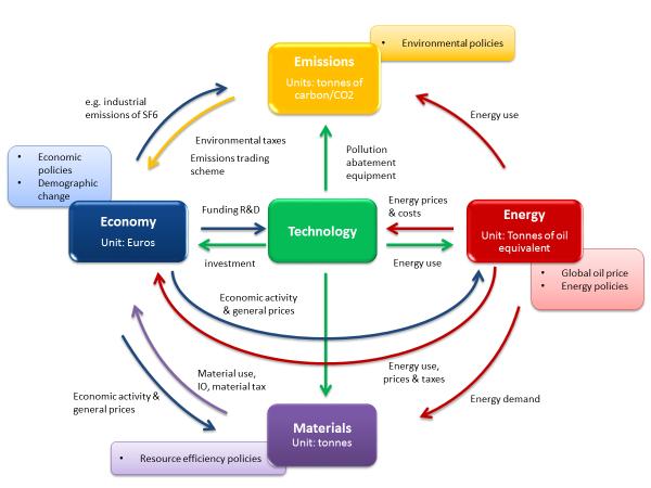 It is widely used as a simulation tool to model the ex-post and exante impacts of policy, by the European Commission and many others; DG ENER Assessment of