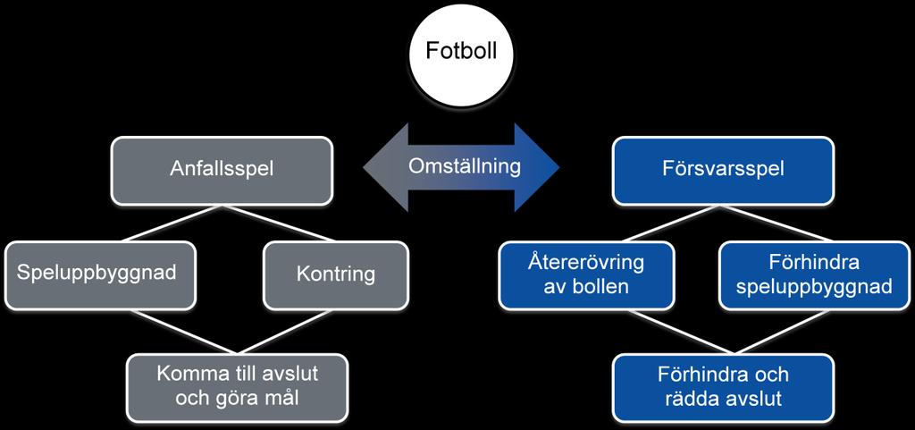 Efter matchen Stäm av läget med domaren och ledarna. Hjälp till att få en positiv känsla av matchen för alla inblandade.