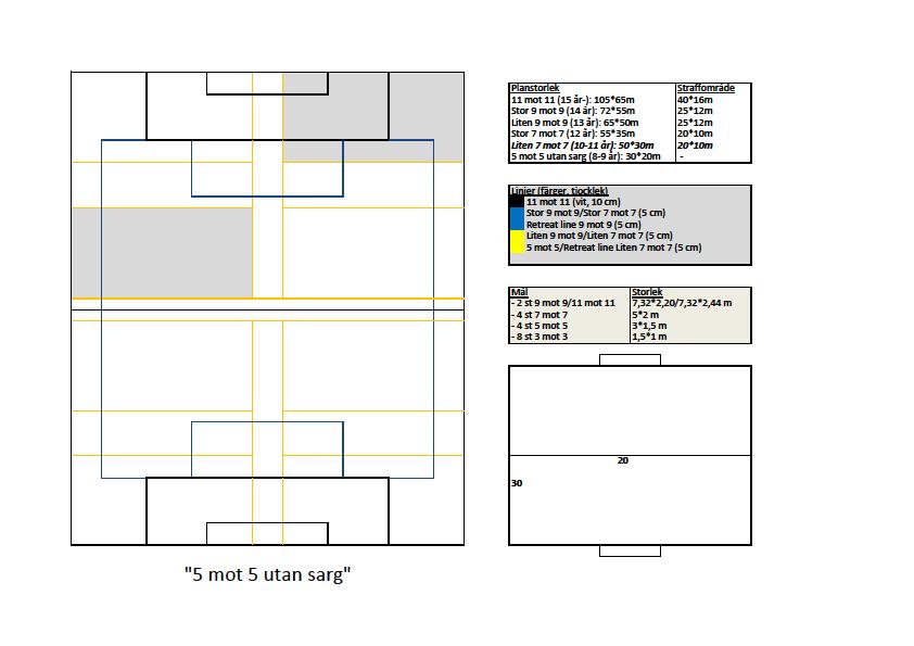5 mot 5 (30 * 20 m) Beskrivning av spelet I 5 mot 5 så övergår spelet till att utveckla de individuella färdigheterna såsom passa, driva, dribbla, skjuta.