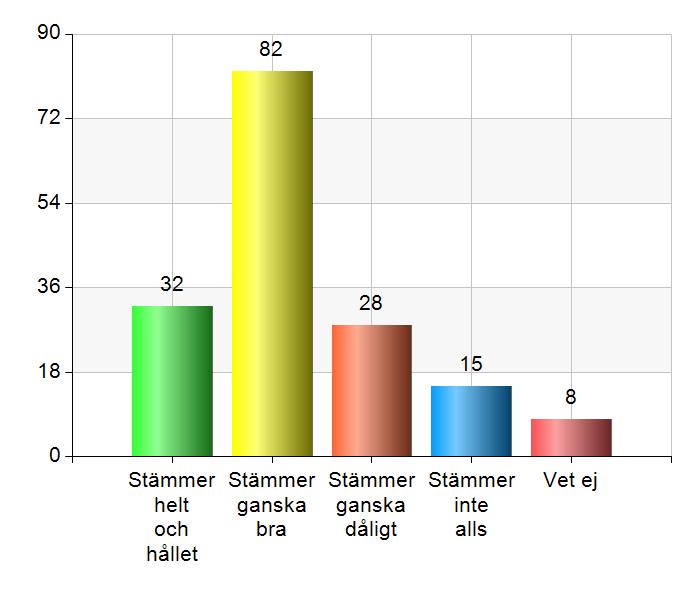 Lärarna i min skola tar hänsyn till elevernas åsikter.