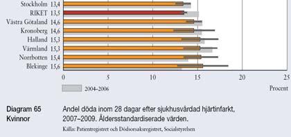 Uppdaterade värden i Öppna Jämförelser 21, visade att dödligheten bland kvinnor i Västra Götalandsregionen hade minskat, och regionen placerar sig inte längre sämst bland landstingen (figur H-98).