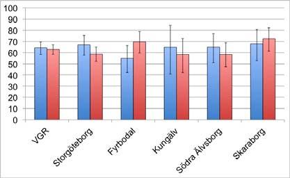 19 Indikator: Ledtid från remiss till behandlingsbeslut Figur I-6. 5-års relativ överlevnad (%) vid huvud- och halscancer. Stapel till vänster (blå) är kvinnor; stapel till höger (röd) är män.