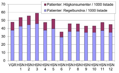 153 Tabell N-3: Utfall på nyckeltal för läkemedel 21 redovisat utifrån patientens folkbokföringsort. Data avser läkemedel på recept utfärdat av förskrivare inom regionen.