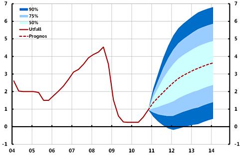 3.3 Riksbankens medel 3.3.1 Reporänta 63 Under hösten 2008 inleddes en expansiv penningpolitik från Riksbanken, vilket ledde till en rad reporäntesänkningar (figur 7), detta som följd av den