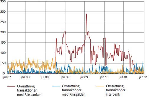 Figur 15. TED och Basisspread, räntepunkter. Källa: Molin, 2009, Hur har Riksbanken hanterat krisen? Figur 16. Omsättning i svenska kronor på dagslånemarknaden, juli 2007 december 2010.