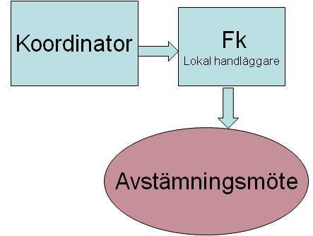 varje Vårdcentral som samordnar projektet