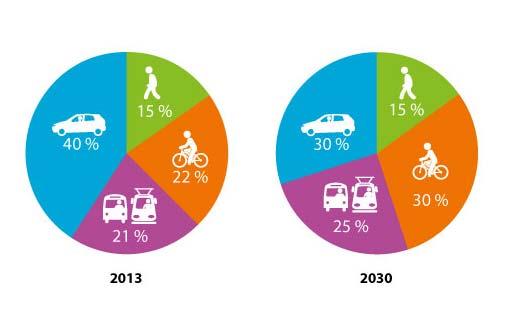 Staden ska bli renare och tystare Malmö stads trafik- och mobilitetsplan 180 160 140 120 100 80 60 40 20 0