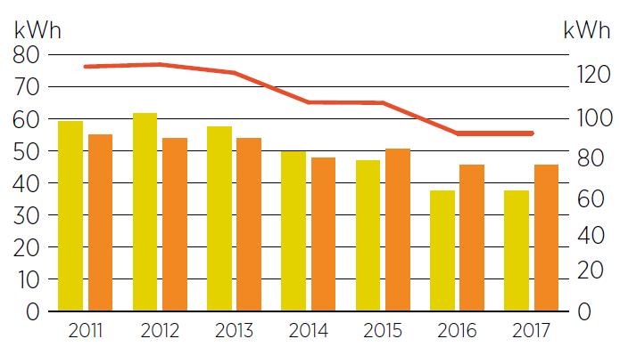 POSITIV UTVECKLING FÖR COREM OCH DESS OMGIVNING Antal Certifiering fastigheter Corem har valt ut fyra målområden som primärt fokus i hållbarhetsarbetet.