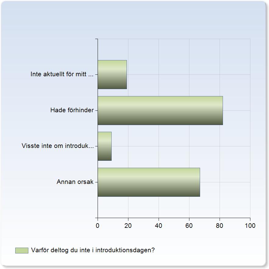 Varför deltog du inte i introduktionsdagen? Varför deltog du inte i introduktionsdagen?