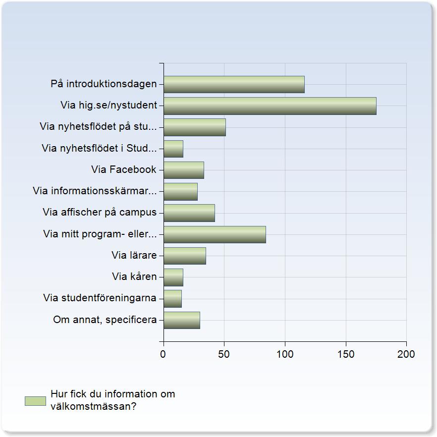 Hur fick du information om välkomstmässan? Hur fick du information om välkomstmässan? Antal svar På introduktionsdagen 116 (26,7%) Via hig.