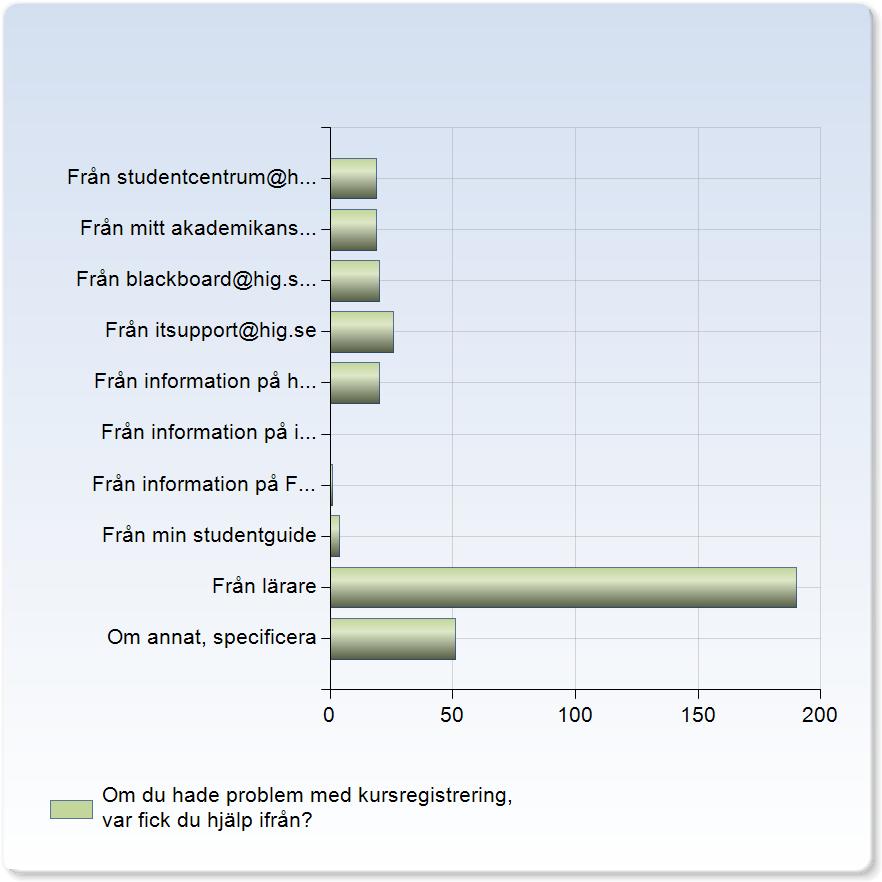 Om du hade problem med kursregistrering, var fick du hjälp ifrån? Om du hade problem med kursregistrering, var fick du hjälp ifrån? Antal svar Från studentcentrum@hig.