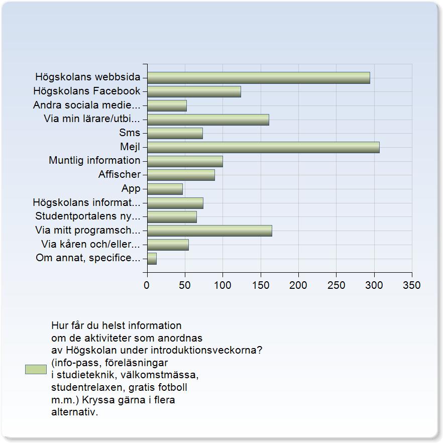 Hur får du helst information om de aktiviteter som anordnas av Högskolan under introduktionsveckorna? (info-pass, föreläsningar i studieteknik, välkomstmässa, studentrelaxen, gratis fotboll m.m.) Kryssa gärna i flera alternativ.