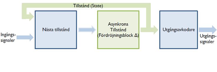 Asynkron Moore kompatibel Asynkrona sekvensnät har liknande uppbyggnad
