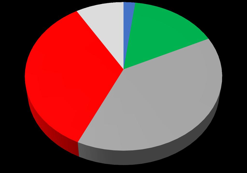 DEL II - SOCIALA MEDIER Närmare tre av fyra delar sällan eller aldrig innehåll i sociala medier 73 procent, delar sällan eller aldrig innehåll i sociala medier.