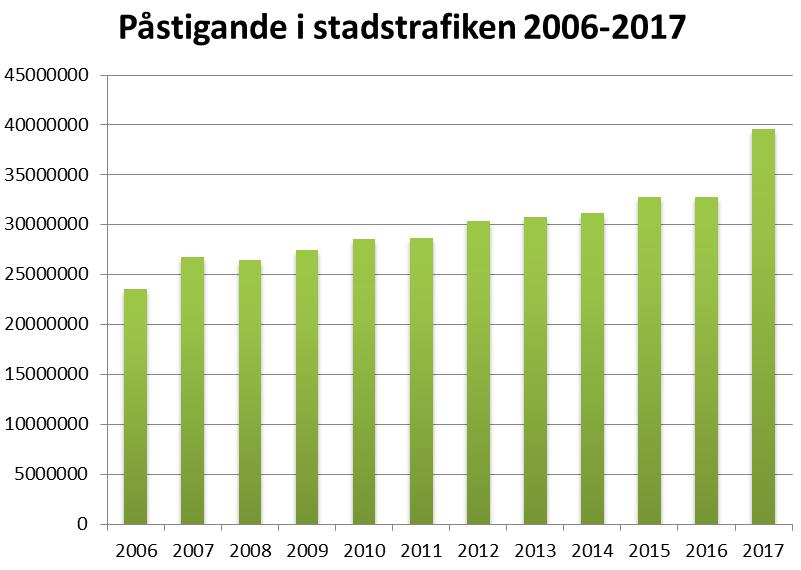 Eskilstuna kommun 2018-05-15 2 (8) om år 2010 fastställdes målet att antalet resor i kollektivtrafiken ska fördubblas fram till år 2020.