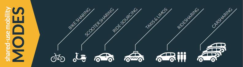6 2. Kartläggning av erfarenheter 2.1 Utgångspunkter Delade mobilitetstjänster vad är det? För att möjliggöra en omställning mot ett mer hållbart transportsystem behöver bilanvändandet minska.