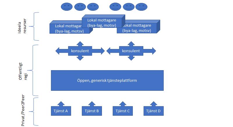 Figur 5.Hypotetisk organisations- och rollmodell i KomILand. Utöver ansvaret för att tillhandahålla plattform åt de lokala mottagarna (t.ex.