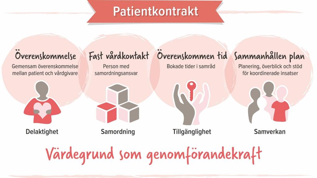 Ett samarbetsprojekt i tre landsting/regioner, maj 2017 januari 2018 PROJEKTGRUPP: Region Halland: Victoria Andersson, Jeanette Törnqvist, Marie