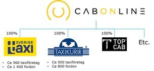 17(43) RAPPORT 2017-11-06 Cabonline Group AB som ägs av riskkapitalbolaget H.I.G Capital är den klart dominanta ägaren i Sverige och Stockholm med en omsättning på ca 5 mdkr totals.