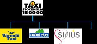 Sverigetaxi och Taxi Kurir som idag är trafikförvaltningens avtalsparter är ägda av Cabonline Group, Ca 2 200 fordon nyttjas för avtalet.