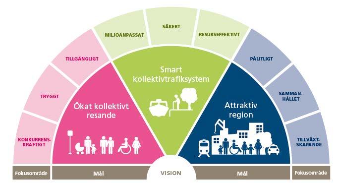 27(43) RAPPORT 2017-11-06 Figur 11 Trafikförsörjningsprogrammet 2017 Huvudmålet i trafikförsörjningsprogrammet är: Attraktiv kollektivtrafik i ett hållbart transportsystem bidrar till att Stockholm